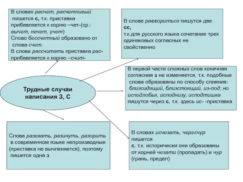 Пишется сс. Трудные случаи орфографии ЕГЭ. Правописание две СС В слове. Слова с двумя СС. Одна и две СС В словах.