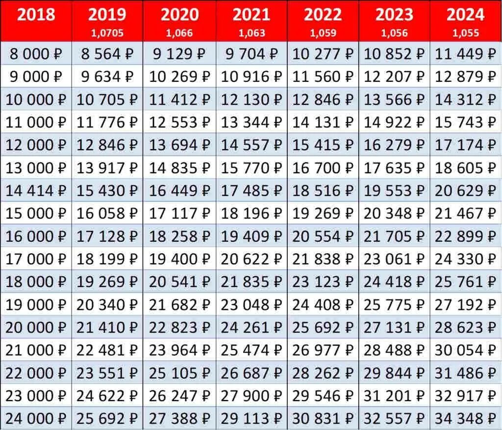 Таблица индексации пенсий на 2022 год. Индексация пенсий таблица по годам в процентах. Индексация пенсий с 2016 по 2022 года проценты таблица. Индексация пенсий по годам таблица до 2024 года.