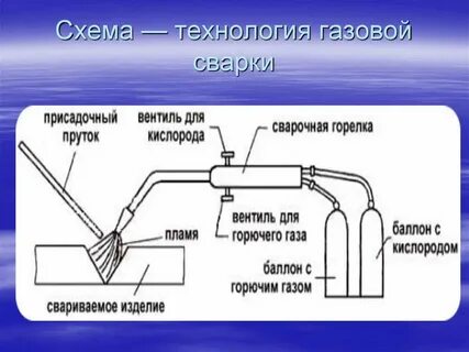 Газовая сварка назначение