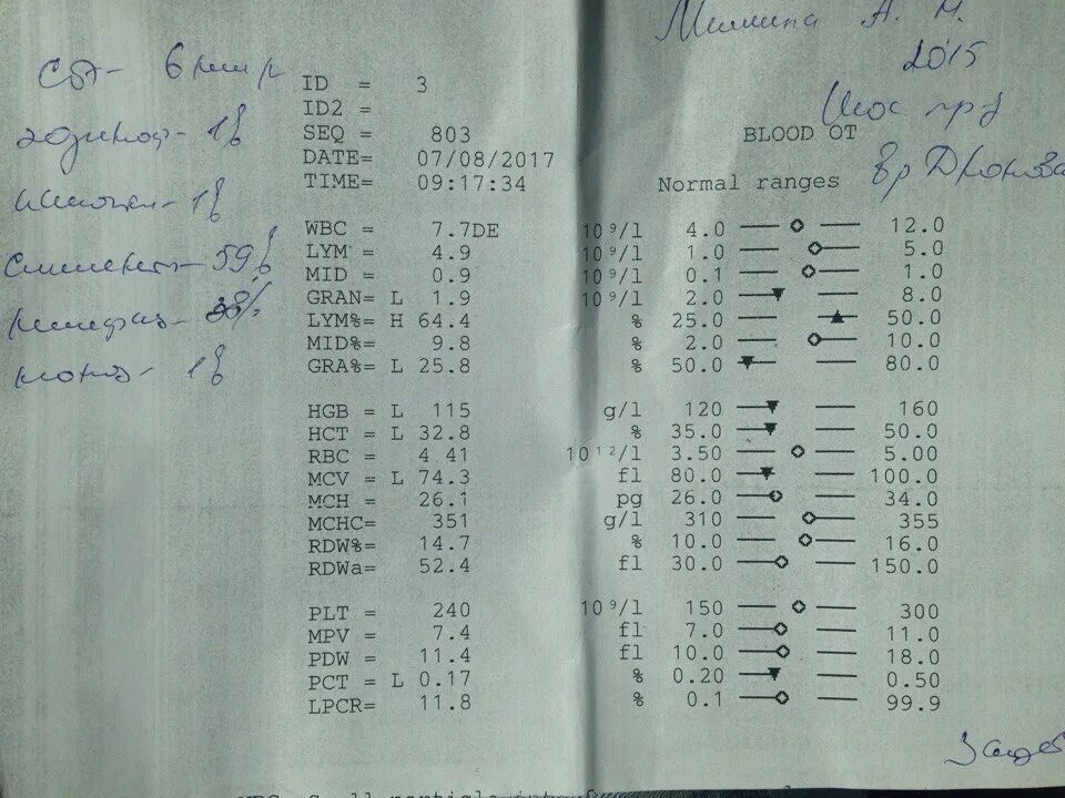 Анализ крови lym повышен у женщин. LYM В анализе крови. LYM В анализе крови у ребенка норма. Gra в анализе. Gra в анализе крови у ребенка.