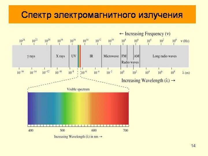 Частота излучения это. Спектр излучения электромагнитных волн. Спектр длин волн электромагнитных излучений. Спектры электромагнитного излучения таблица. Шкала спектра электромагнитных волн.