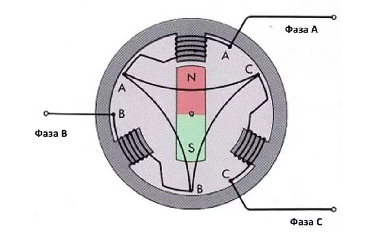 Трёхфазный генератор переменного тока. Генератор 3-х фазного тока. Трёхфазный генератор переменного тока. Принцип работы трехфазного генератора. Принцип действия генератора трехфазного тока.