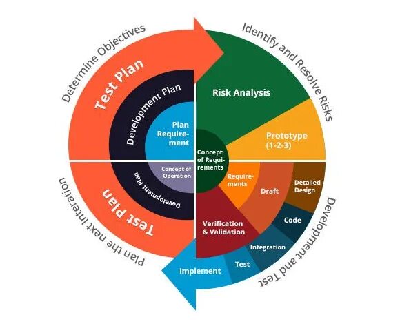 Risk management. Sdlc software development life cycle. Development risk. Spatial analysis archaeology. Risk management analysis.