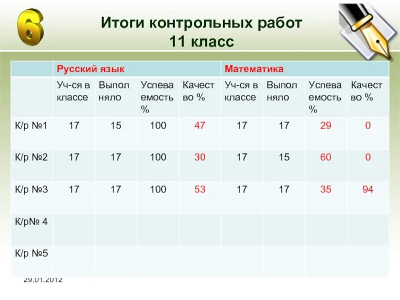 Итоги контрольной работы