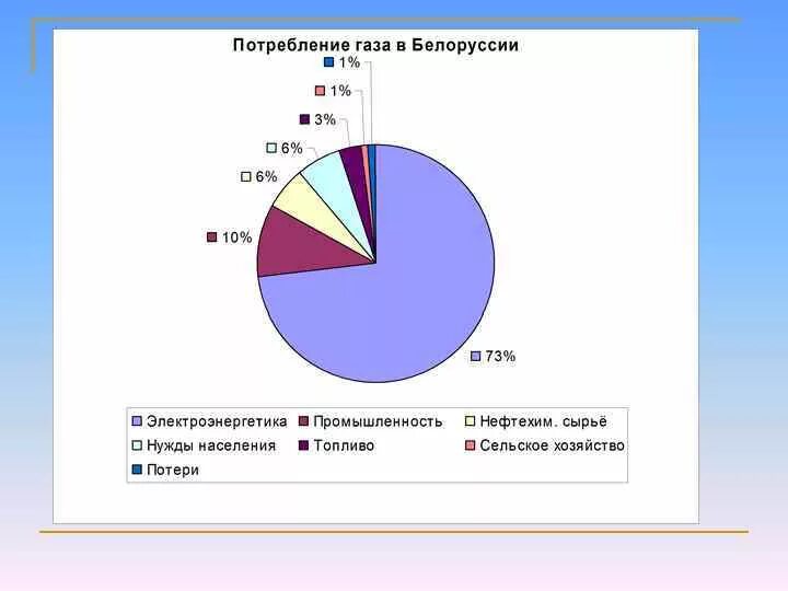 Структура потребления газа в Беларуси. Структура газа расходов. Потребление газа. Электроэнергетика Беларуси диаграмма. Потребление газа в мире