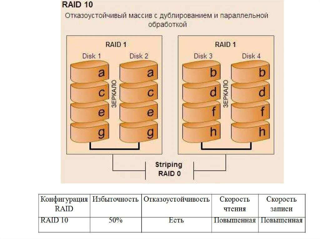 Рейд массивы дисков. Raid 4 схема дисков. Raid 5 Raid 6. Raid 0 1 10. Raid 1 массив.