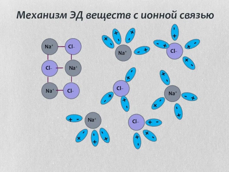 Механизм электролитической диссоциации веществ с ионной связью. Механизм электролитической диссоциации ионных соединений. Механизм диссоциации веществ с ионной связью. Электролитическая диссоциация веществ с ионной связью.