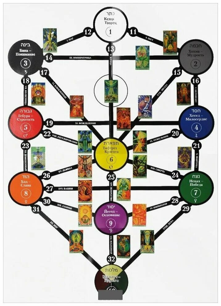 Дерево Сефирот Древо жизни. Дерево Сефирот Кроули. Древо Сефирот Таро Кроули. Древо Сефирот Каббала. Древо маг