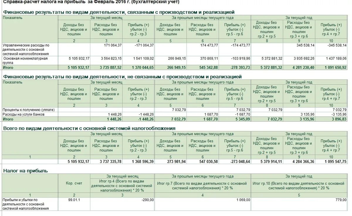 Уплата налога на прибыль ежемесячно. Схема расчета налога на прибыль. Таблица для расчета налога на прибыль. Порядок начисления налогов. Расчет налога на прибыль пример.