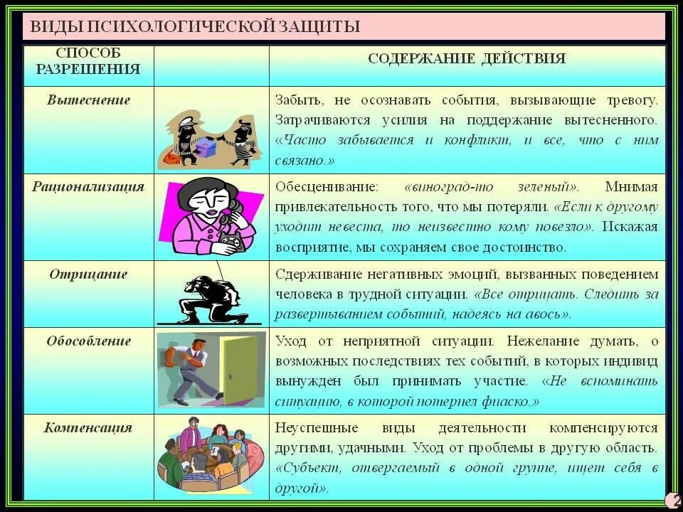 В какой жизненной ситуации можно использовать. Механизмы психолог. Защиты личности. Виды защитных механизмов психики. Виды психологической защиты.  Способы (механизмы) психологической защиты.