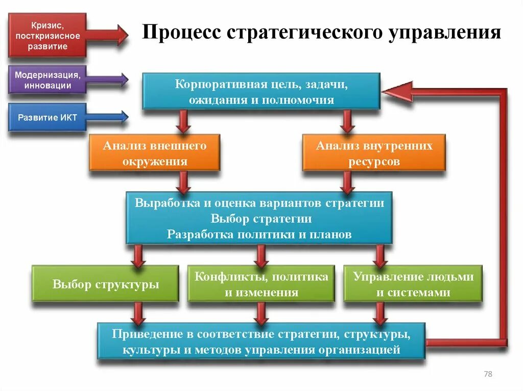 Тактики реализации стратегий. Процесс стратегического управления. Схема стратегического управления. Стратегические задачи бизнес-планирования. Стратегия управления организацией.