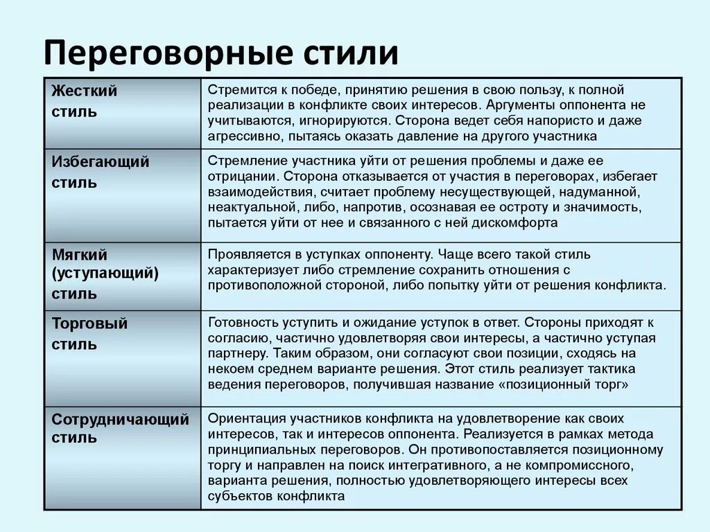 Первым общеевропейским военным конфликтом часто считают. Стили ведения переговоров. Стили переговорного процесса. Стили ведения переговоров таблица. Жесткий стиль ведения переговоров.