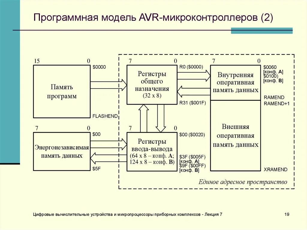 Память программ типы. Программная модель микроконтроллера atmega16. Структура памяти микроконтроллера AVR. Структурная схема микроконтроллера AVR. Внутренняя структура микроконтроллера.