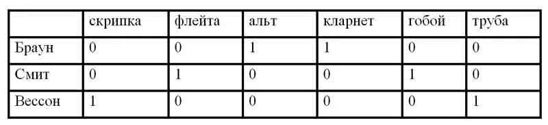 В симфонический оркестр приняли трех. Симфонический оркестр приняли на работу 3 музыкантов. В симфонический оркестр приняли. Задача по информатике 7 класс таблица в симфоническом оркестре. В симфонический оркестр приняли на работу трех музыкантов Иванова.