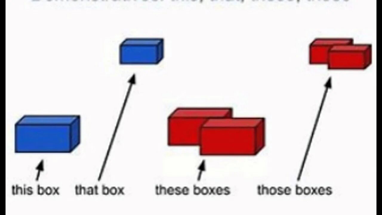 These those they. Различия между this that these those. Указательные (demonstrative pronouns). This that these those правило. Различие that those.