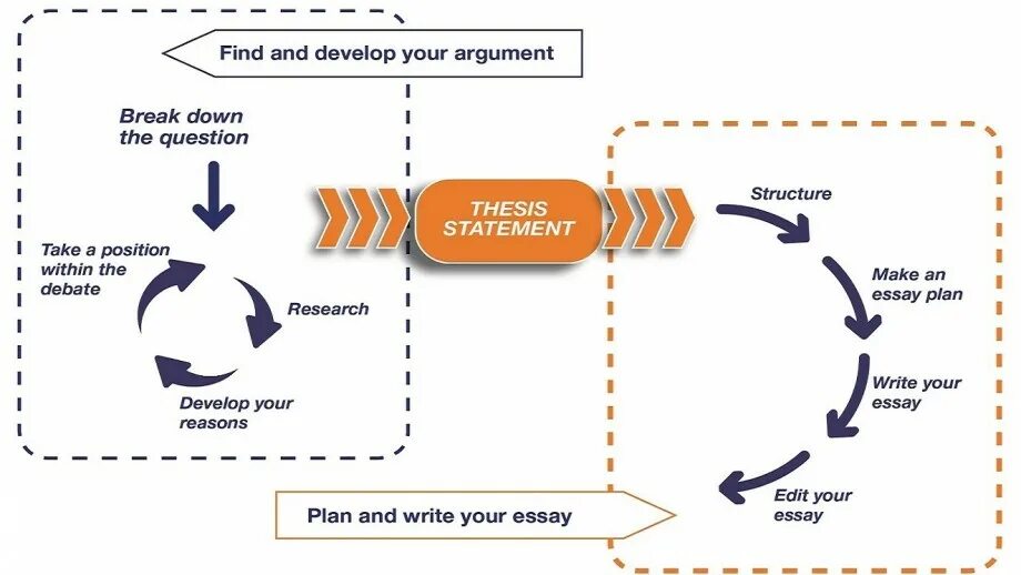 Process essay examples. Process essay Sample. IELTS writing task 1 process. How to write process.