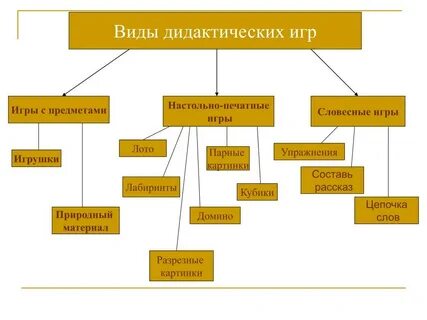 Выберите виды дидактических игр