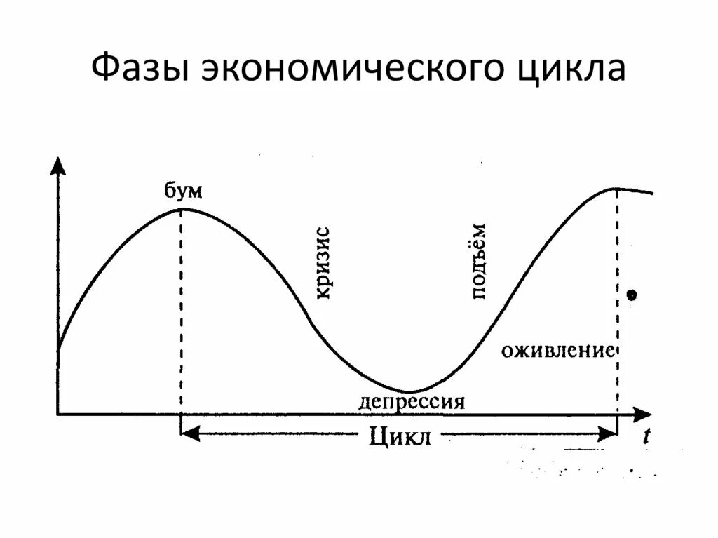 Проявление фаз экономического цикла. Фаза подъема экономического цикла. Фазы экономического цикла схема. Четыре фазы экономического цикла. Первая фаза экономического цикла.