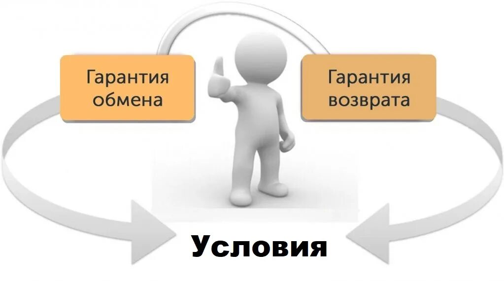 Обмен поменяюсь. Возврат товара. Гарантия обмена и возврата. Возврат товара человечки. Гарантия возврата товара.