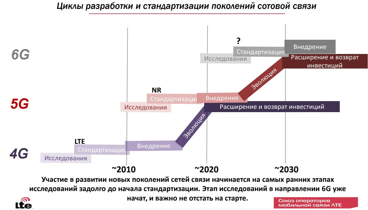 Связь нового поколения. Стандарты связи в России LTE И 5g. Поколения мобильных сетей. Эволюция сетей сотовой связи. Развитие сетей сотовой связи.