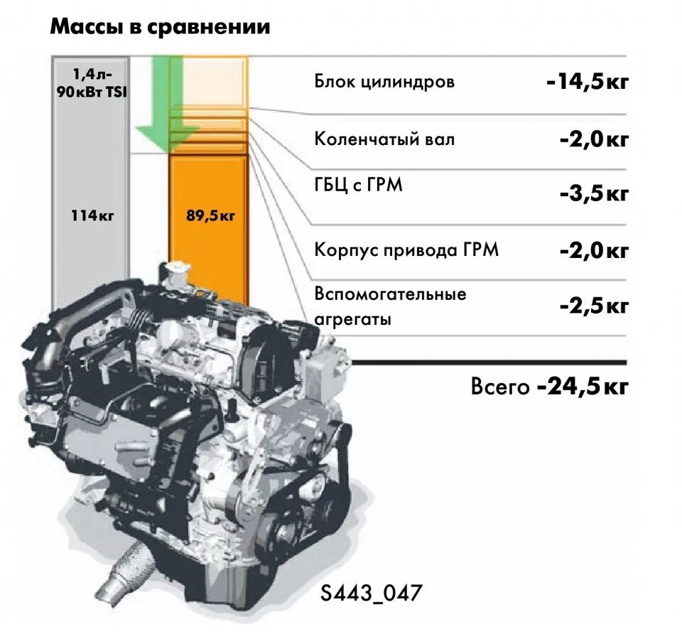 Схема мотора 1.8 TSI. Двигатель Skoda Octavia 1.2 TSI. 1.2 TSI турбо схема двигателя. Двигатель 1.4 TSI 140 Л.С схемы. Вес двигателя 1
