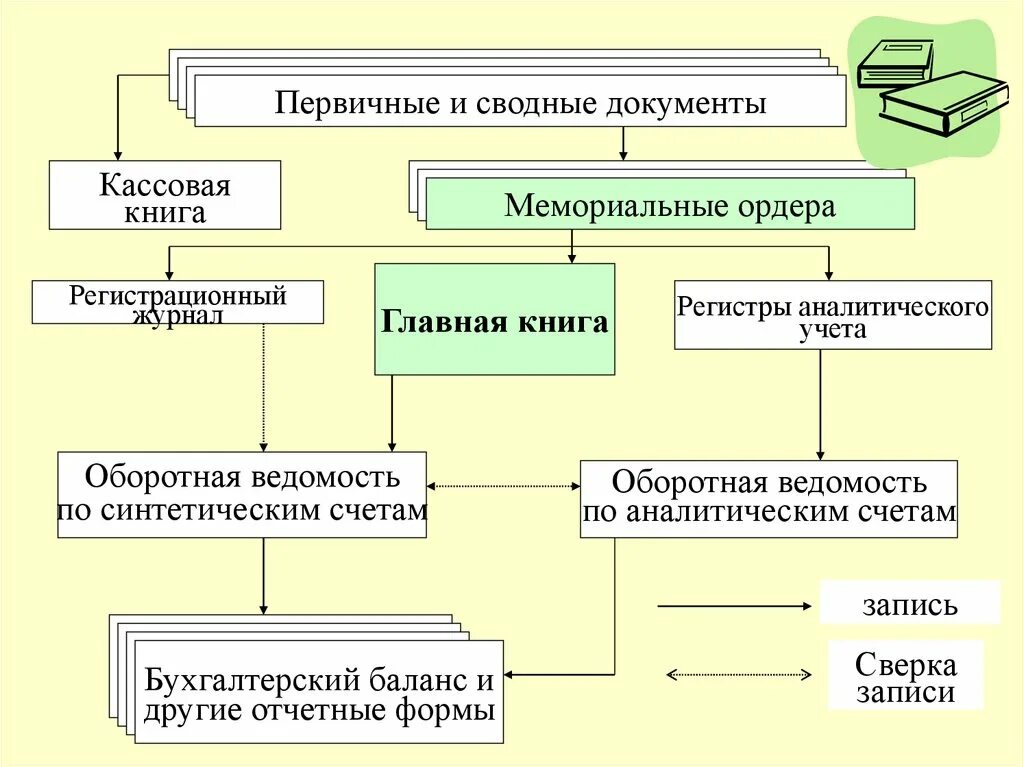 Первичные документы регистры форма бухгалтерской отчетности. Первичные учетные документы и регистры бухгалтерского учета. Первичные и сводные учетные документы организации. Сводные учетные документы для бухгалтерского учета.