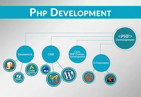 What Is Php Used For In Web Development