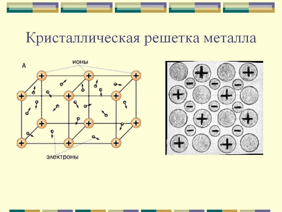 Типы кристаллических решеток их строение. Схема металлической кристаллической решетки. металлическая кристаллическая решётка железо. строение металлической кристаллической решетки металлов. образец металла кристаллической решетки.