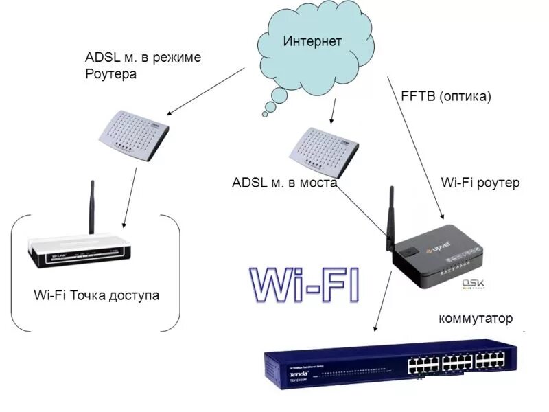 Точка доступа и роутер отличия. Wi Fi роутер точка доступа. Роутер WIFI из двух роутеров. Отличие точки доступа от роутера WIFI.