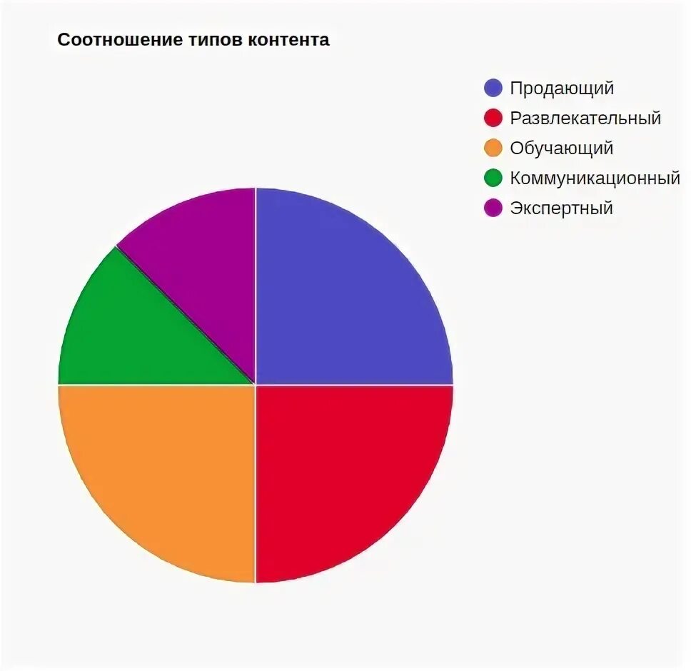 Соотношение контента в контент плане. Соотношение типов контента. Процентное соотношение контента в интернете. Соотношение видов контента в соц сетях.