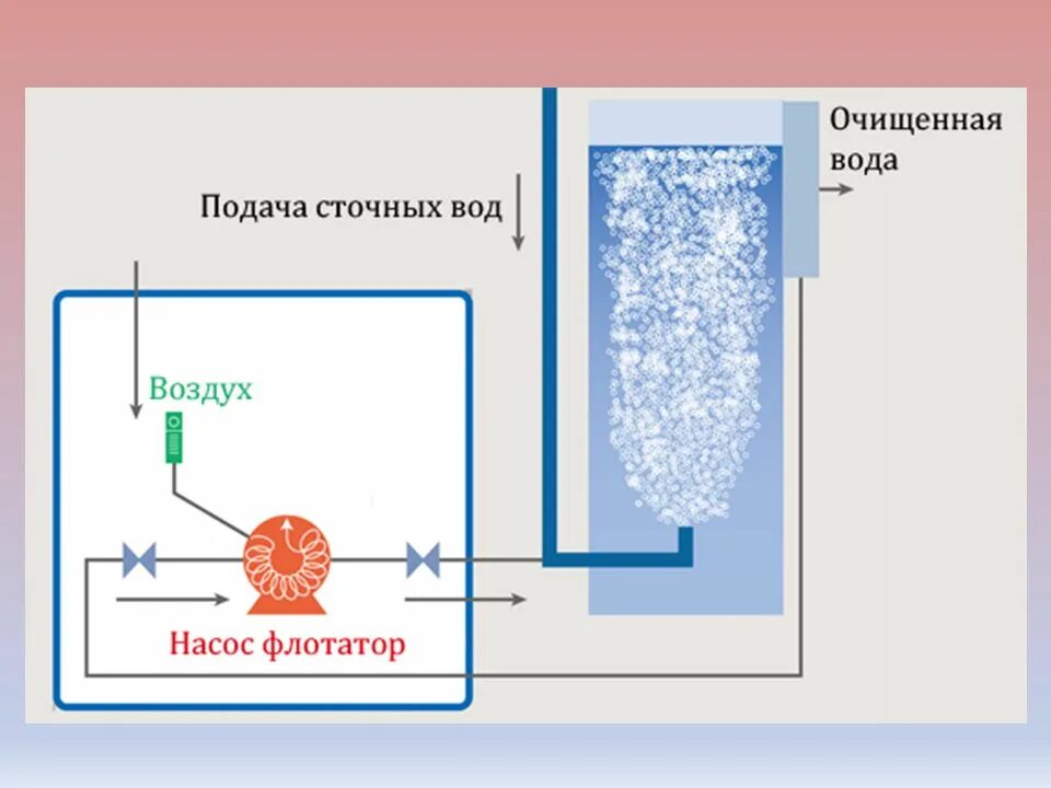 Флотатор очистки воды. Флотация метод очистки сточных вод. Электрофлотация для очистки сточных вод. Флотация сточных вод схема. Флотатор для очистки сточных вод схема.