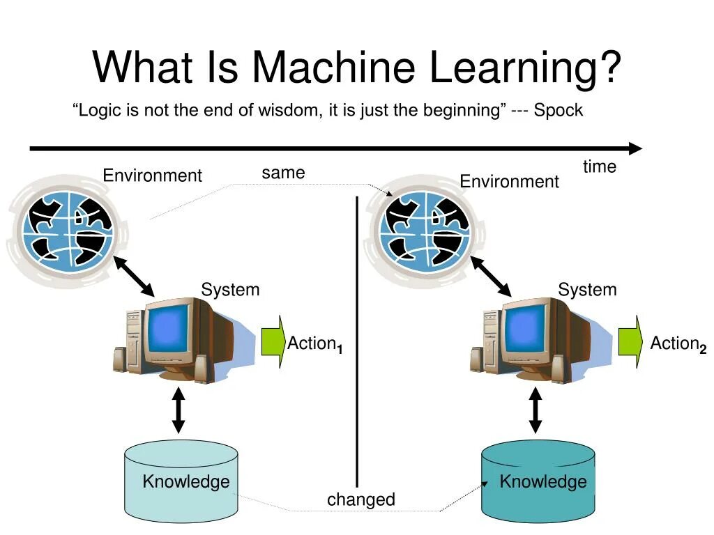 Что такое машинное обучение ответ. What is machine learning. машинное обучение. машинное обучение (machine learning). схема работы машинного обучения.