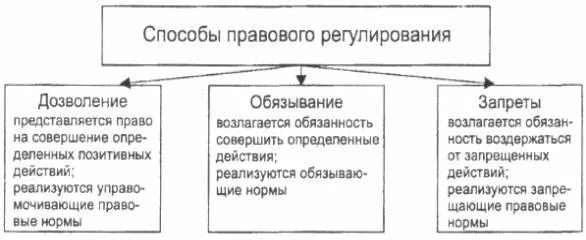 Метод правового запрета. Способы правового регулирования. Схема способы правового регулирования. Способы правового регулирования запрет дозволение обязывание. Методы и способы правового регулирования.