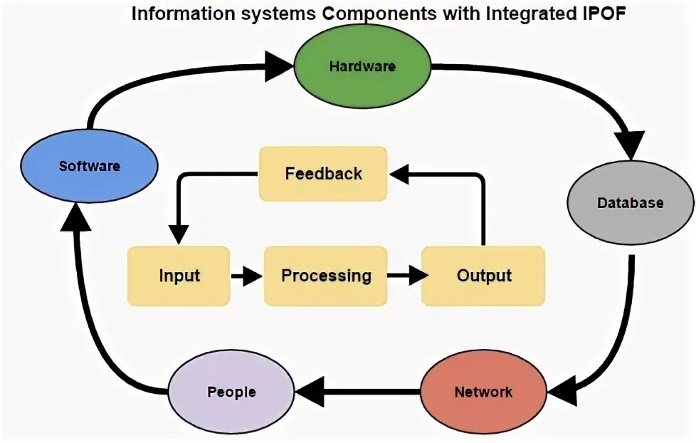 What is an information system. Components of information systems. information system architecture. output feedback mode.
