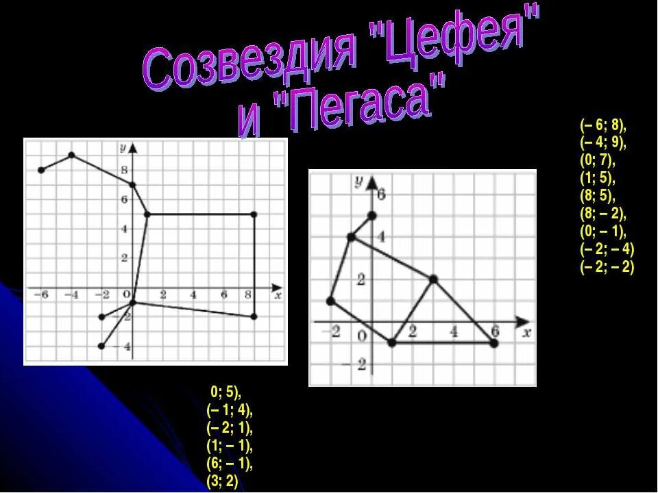 Прямоугольные координаты на плоскости 6 класс. Созвездие Цефей на координатной плоскости. Созвездие Цефея на координатной плоскости. Созвездия по координатам.