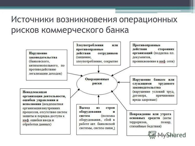 Источники управления рисками. Виды операционных рисков в банке. Операционные риски классификация. Классификация событий операционных рисков. Операционный риск в банке классификация.