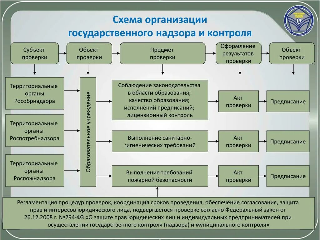 Проверяющие ведомства. Органы государственного надзора РФ. Схема организации государственного надзора и контроля. Субъекты государственного контроля и надзора схема. Схема контрольно-надзорных органов.