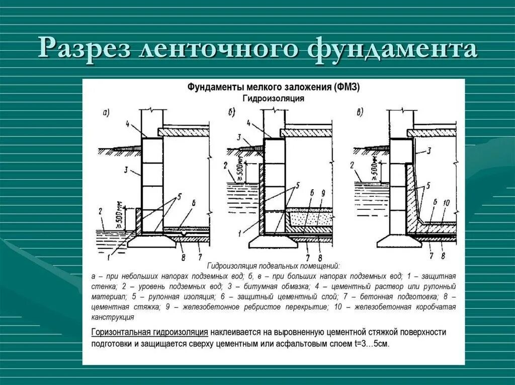 Схема заложения ленточного фундамента. Ленточный фундамент глубина заложения узлы. Фундамент мелкого заложения разрез. Ленточный фундамент мелкого заложения узлы. Расчет гидроизоляции