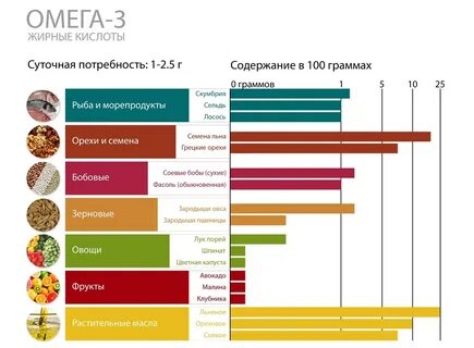 Масло где больше омега 3