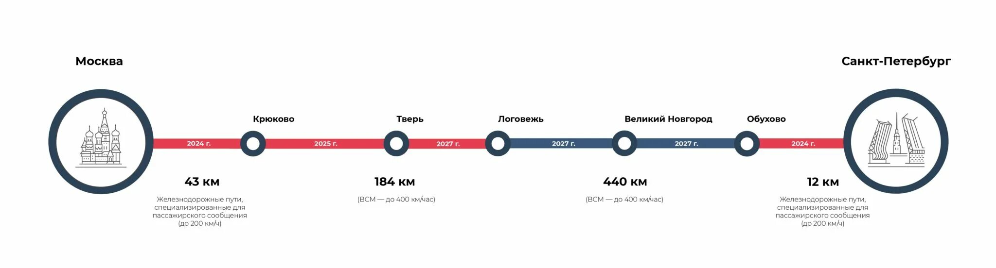 Скоростная железнодорожная магистраль москва казань екатеринбург. Всм этапы строительства. Москва казань екатеринбург высокоскоростная магистраль всм. Всм москва-санкт-петербург на карте спб. Высокоскоростной железнодорожной магистрали «москва-казань.
