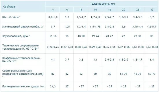 Карбонат плотность какой лучше. Размер листа монолитного поликарбоната 4мм. Монолитный поликарбонат характеристики. Плотность поликарбоната 4 мм для теплиц. Поликарбонат монолитный толщиной 4 мм.