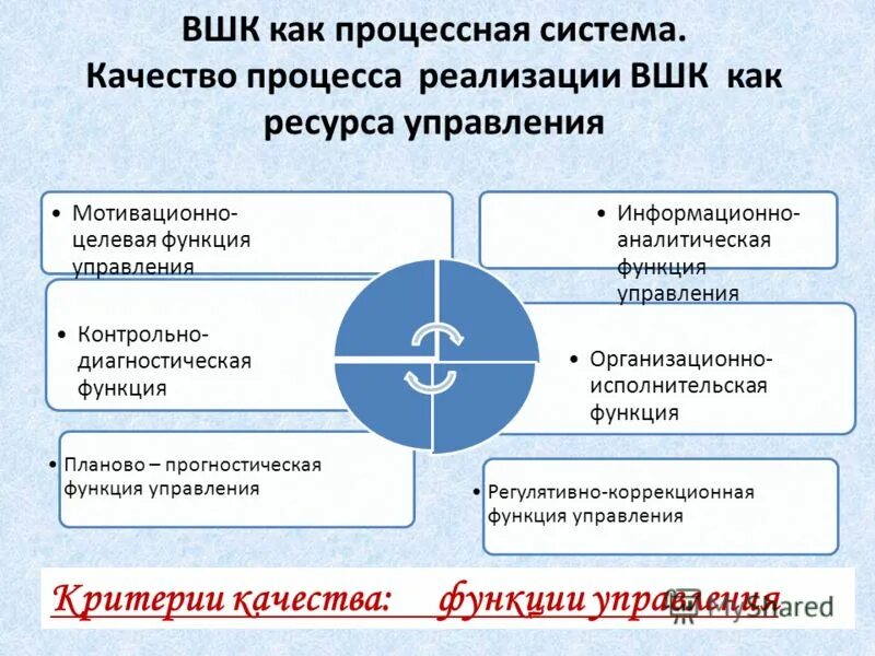 Шамова т.и управление образовательными системами. Образовательный процесс как система схема Шамова. Структура образовательного процесса (т.и.Шамова). Управление образовательными системами. Качества управления образовательными системами