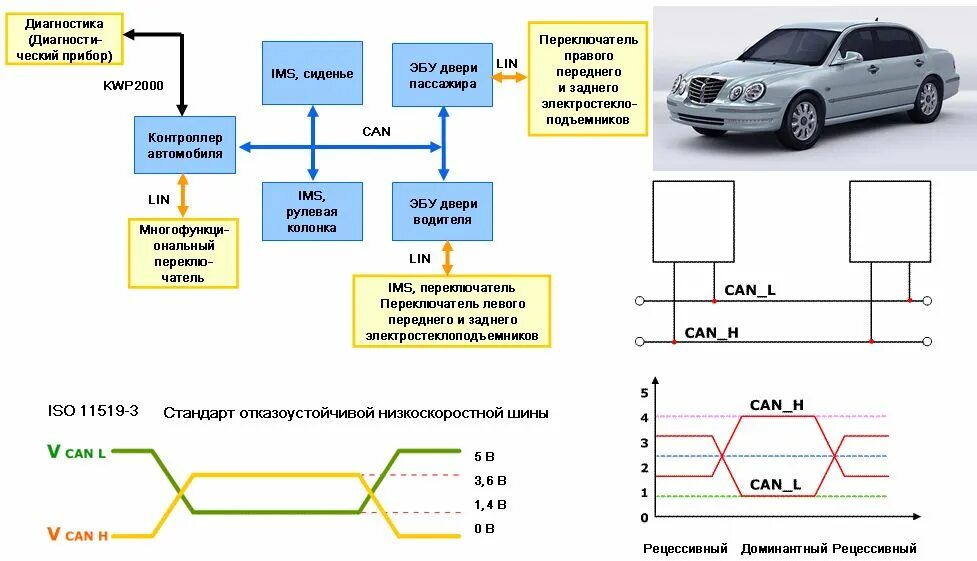 Уровень сигнала Кан шины. Схема подключения can шины. Can Controller area Network шина. Can шина VAG. Применение автомобильных соединений