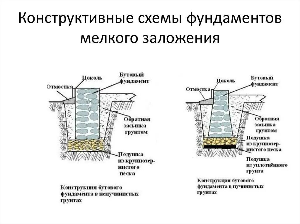 Основные элементы фундамента. Фундамент глубокого заложения схема. мелкозаглубленный столбчатый фундамент схема. конструктивные схемы фундаментов. схема заложения заглубленного ленточного фундамента.