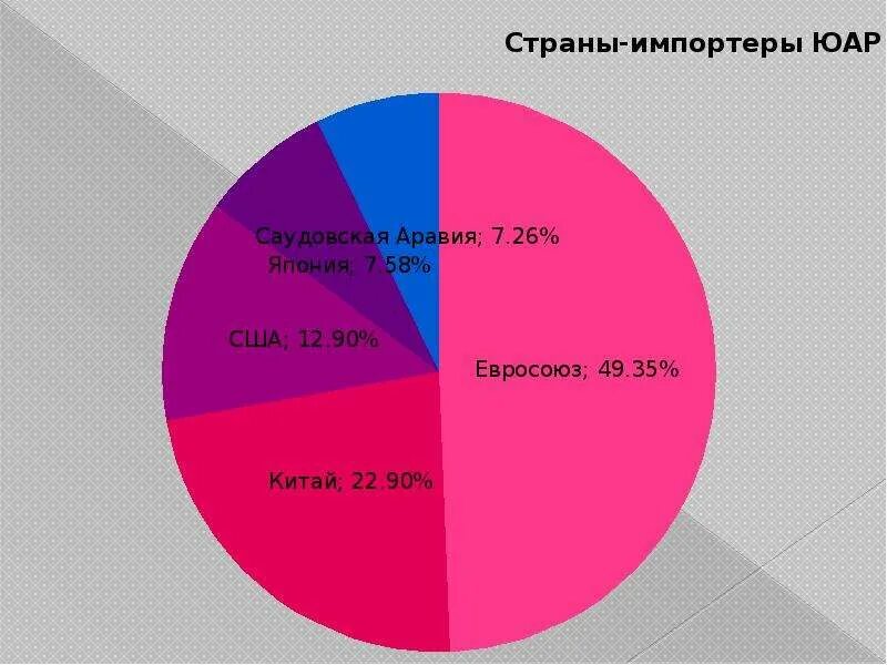 Импорт юар. Внешнеэкономические связи юар. структура экономики юар. экспорт и импорт юар. структура экспорта и импорта юар.