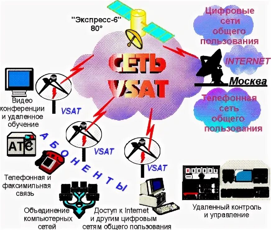 Как переводится связь. Радиотелефонная сеть. Системы подвижной спутниковой связи. Инфокоммуникационные сети и системы связи. Блок спутниковой связи.