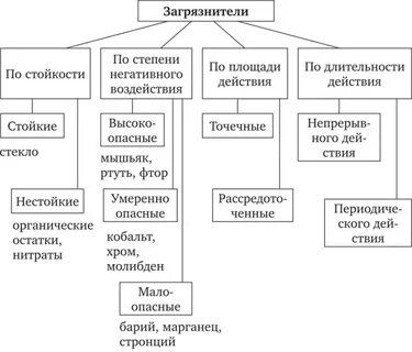 Степенью воздействия на окружающую