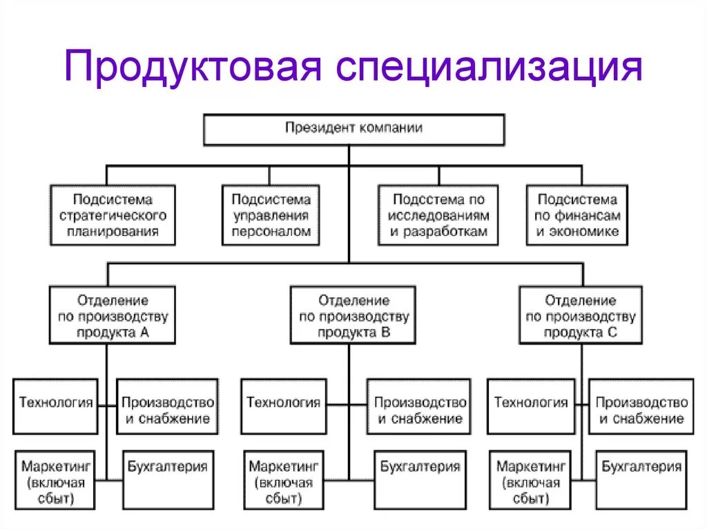 Продуктовая специализация. Продуктовая специализация. Продуктовая специализация. Дивизиональная структура. Продуктовая специализация пример.