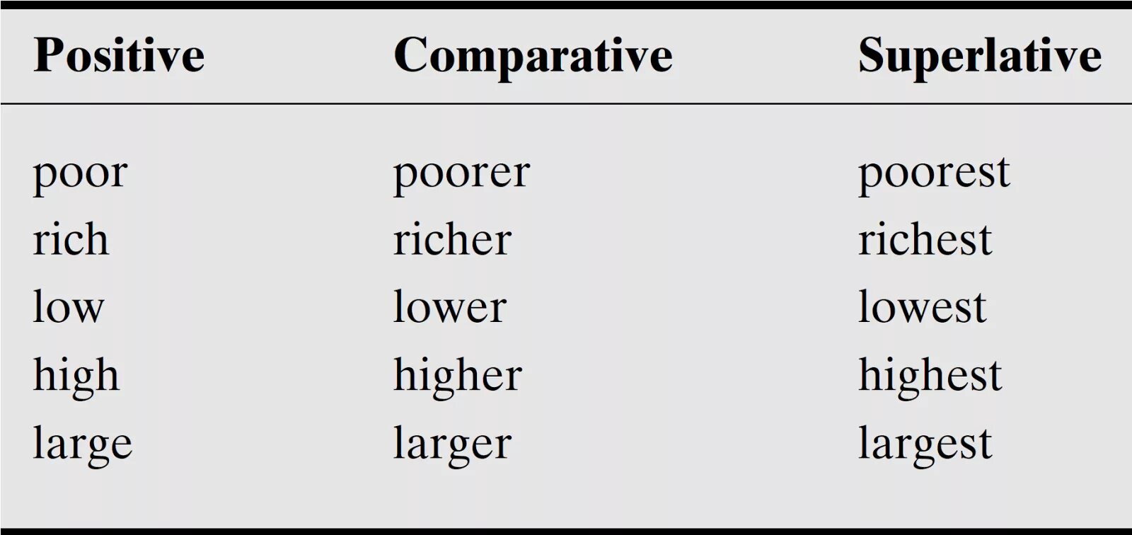 Adjective Comparative Superlative таблица. Comparatives and Superlatives. Прилагательные английский Comparative, Superlative, positive. Positive Comparative Superlative предложения. Adjectives rich