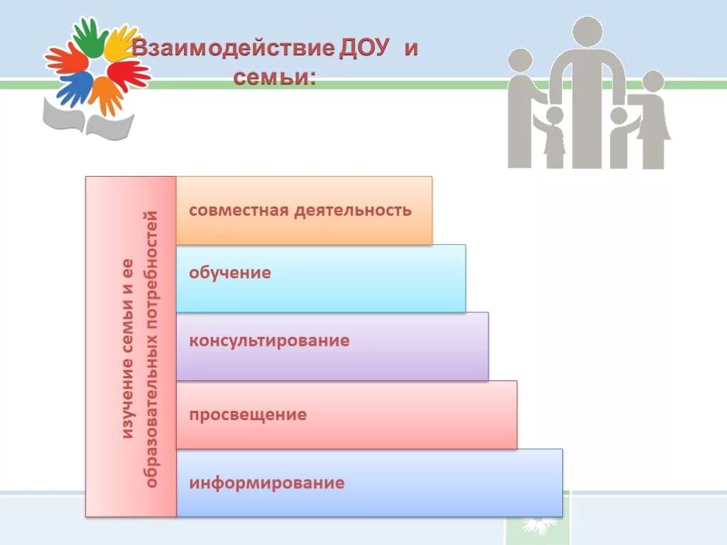 Схема взаимодействия ДОУ И семьи. Модель взаимодействия детского сада и семьи. Модель взаимодействия ДОУ И семьи. Модель взаимодействия с родителями в ДОУ.